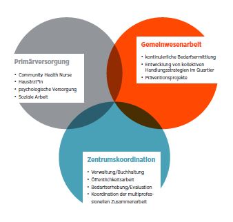 Konzept eines multiprofessionellen 
Stadtteilgesundheitszentrums